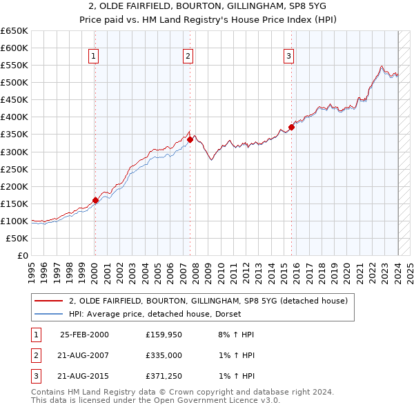 2, OLDE FAIRFIELD, BOURTON, GILLINGHAM, SP8 5YG: Price paid vs HM Land Registry's House Price Index
