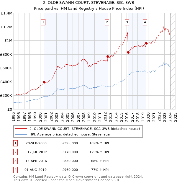 2, OLDE SWANN COURT, STEVENAGE, SG1 3WB: Price paid vs HM Land Registry's House Price Index