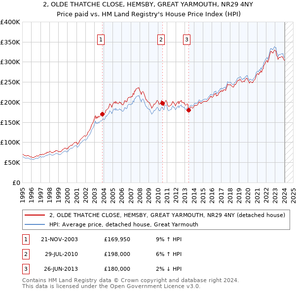 2, OLDE THATCHE CLOSE, HEMSBY, GREAT YARMOUTH, NR29 4NY: Price paid vs HM Land Registry's House Price Index
