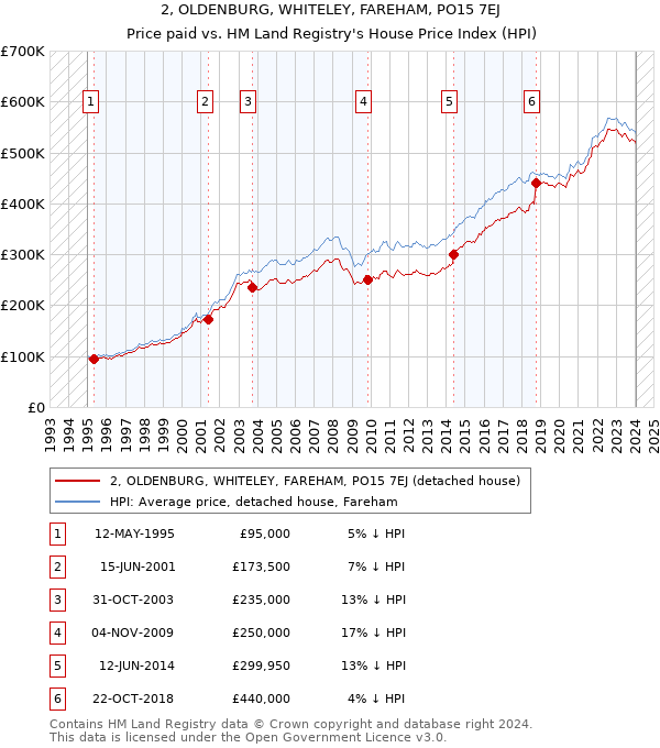 2, OLDENBURG, WHITELEY, FAREHAM, PO15 7EJ: Price paid vs HM Land Registry's House Price Index