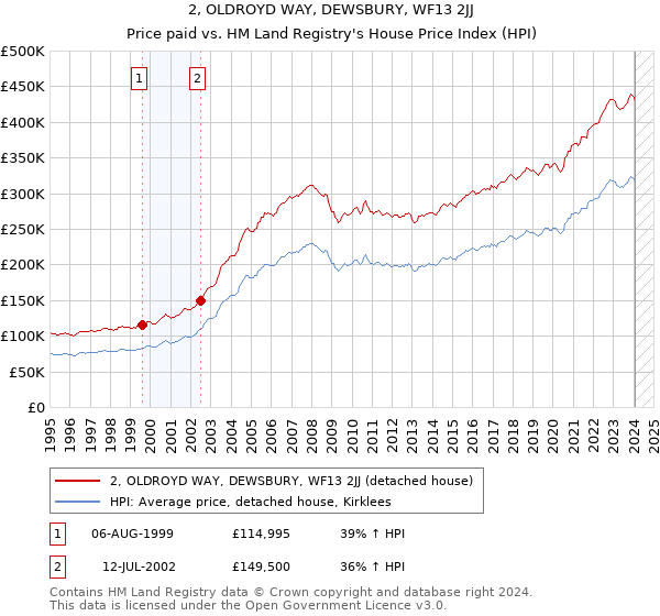 2, OLDROYD WAY, DEWSBURY, WF13 2JJ: Price paid vs HM Land Registry's House Price Index