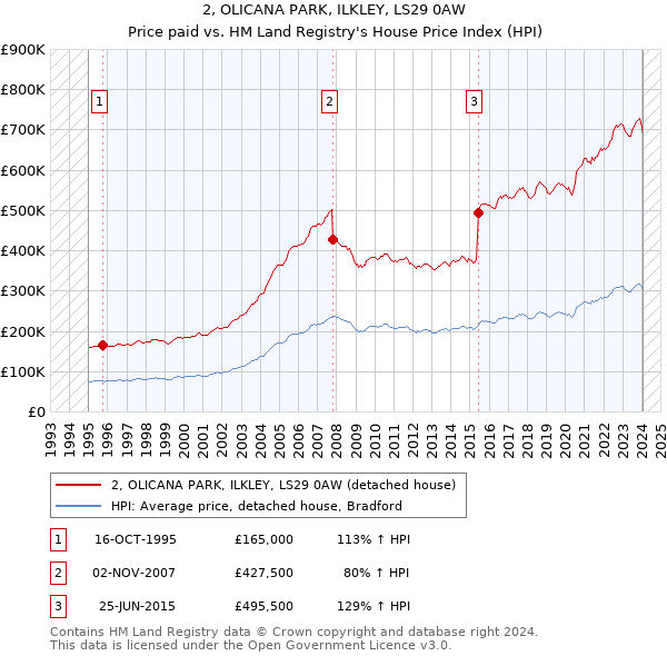 2, OLICANA PARK, ILKLEY, LS29 0AW: Price paid vs HM Land Registry's House Price Index