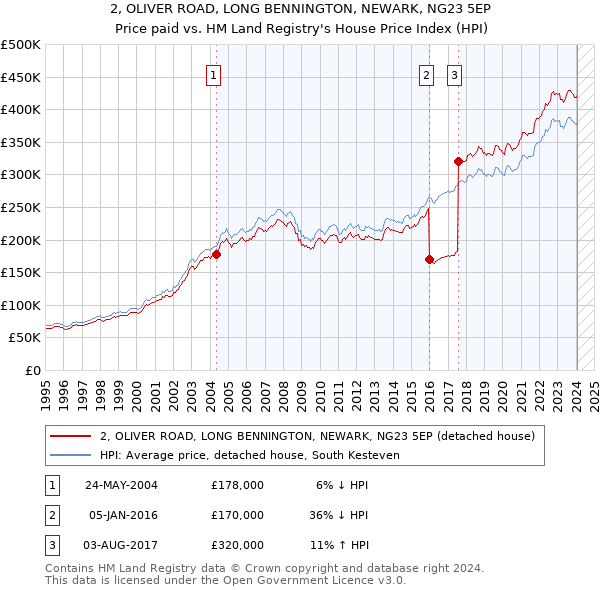 2, OLIVER ROAD, LONG BENNINGTON, NEWARK, NG23 5EP: Price paid vs HM Land Registry's House Price Index