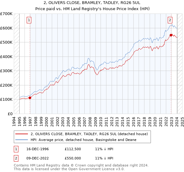 2, OLIVERS CLOSE, BRAMLEY, TADLEY, RG26 5UL: Price paid vs HM Land Registry's House Price Index