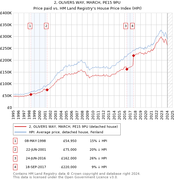 2, OLIVERS WAY, MARCH, PE15 9PU: Price paid vs HM Land Registry's House Price Index
