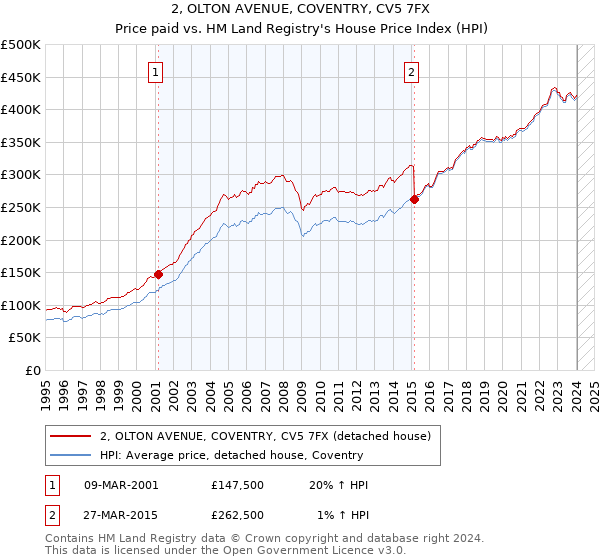 2, OLTON AVENUE, COVENTRY, CV5 7FX: Price paid vs HM Land Registry's House Price Index