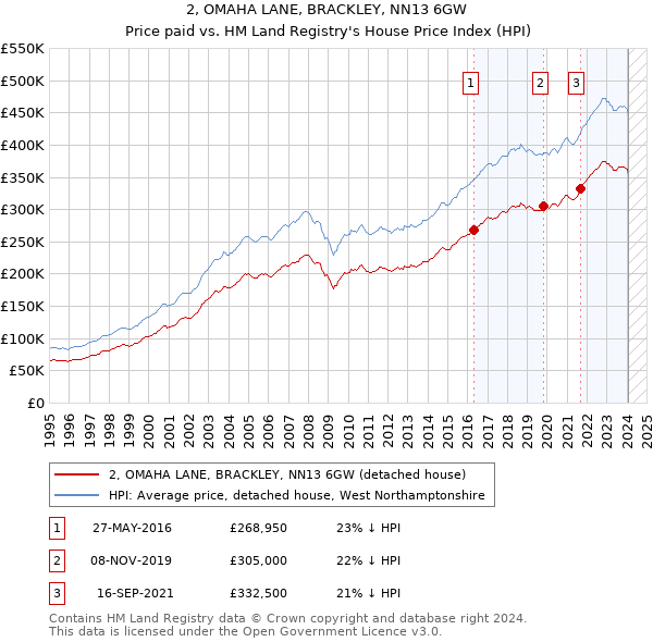 2, OMAHA LANE, BRACKLEY, NN13 6GW: Price paid vs HM Land Registry's House Price Index