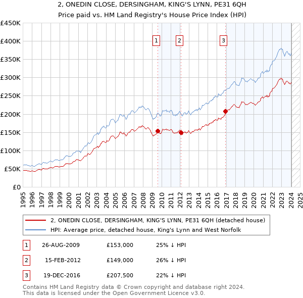 2, ONEDIN CLOSE, DERSINGHAM, KING'S LYNN, PE31 6QH: Price paid vs HM Land Registry's House Price Index