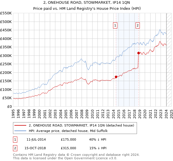 2, ONEHOUSE ROAD, STOWMARKET, IP14 1QN: Price paid vs HM Land Registry's House Price Index