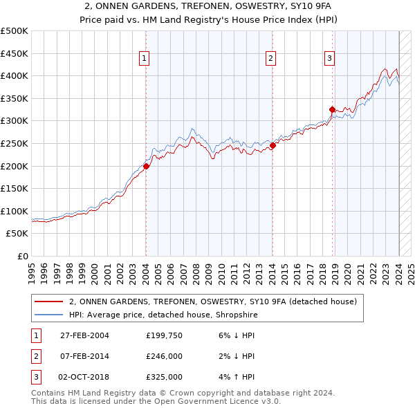 2, ONNEN GARDENS, TREFONEN, OSWESTRY, SY10 9FA: Price paid vs HM Land Registry's House Price Index