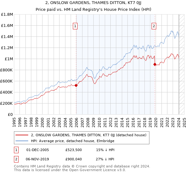 2, ONSLOW GARDENS, THAMES DITTON, KT7 0JJ: Price paid vs HM Land Registry's House Price Index