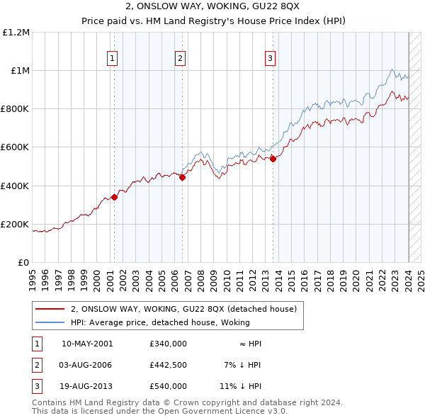 2, ONSLOW WAY, WOKING, GU22 8QX: Price paid vs HM Land Registry's House Price Index