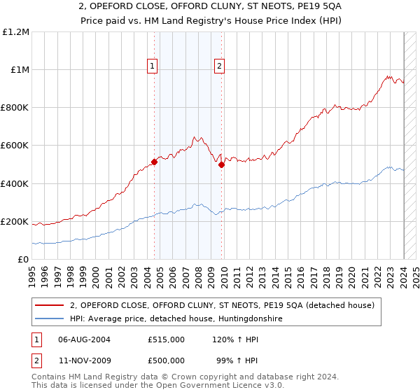2, OPEFORD CLOSE, OFFORD CLUNY, ST NEOTS, PE19 5QA: Price paid vs HM Land Registry's House Price Index