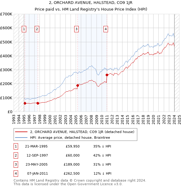 2, ORCHARD AVENUE, HALSTEAD, CO9 1JR: Price paid vs HM Land Registry's House Price Index