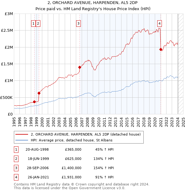 2, ORCHARD AVENUE, HARPENDEN, AL5 2DP: Price paid vs HM Land Registry's House Price Index