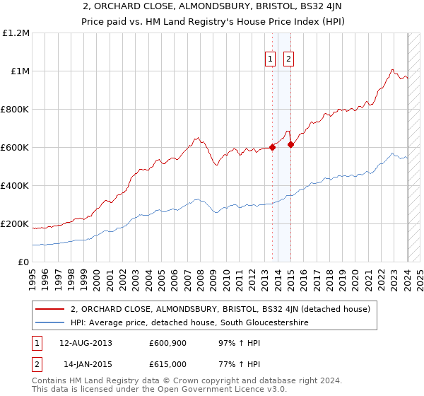 2, ORCHARD CLOSE, ALMONDSBURY, BRISTOL, BS32 4JN: Price paid vs HM Land Registry's House Price Index