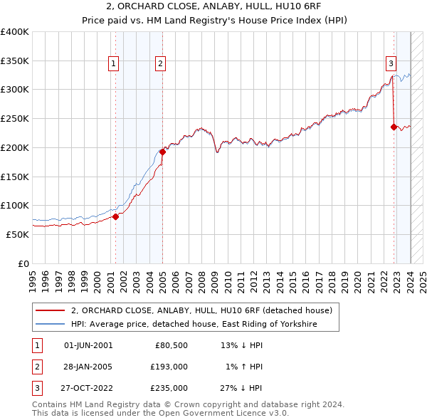 2, ORCHARD CLOSE, ANLABY, HULL, HU10 6RF: Price paid vs HM Land Registry's House Price Index