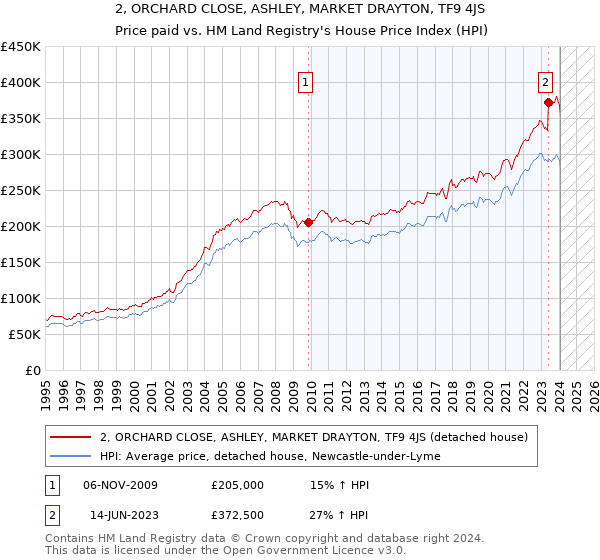 2, ORCHARD CLOSE, ASHLEY, MARKET DRAYTON, TF9 4JS: Price paid vs HM Land Registry's House Price Index