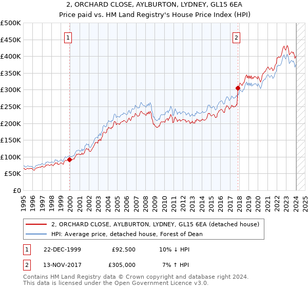 2, ORCHARD CLOSE, AYLBURTON, LYDNEY, GL15 6EA: Price paid vs HM Land Registry's House Price Index