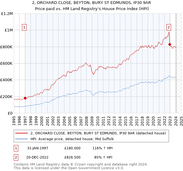 2, ORCHARD CLOSE, BEYTON, BURY ST EDMUNDS, IP30 9AR: Price paid vs HM Land Registry's House Price Index