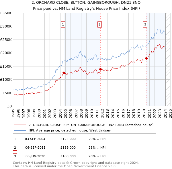 2, ORCHARD CLOSE, BLYTON, GAINSBOROUGH, DN21 3NQ: Price paid vs HM Land Registry's House Price Index