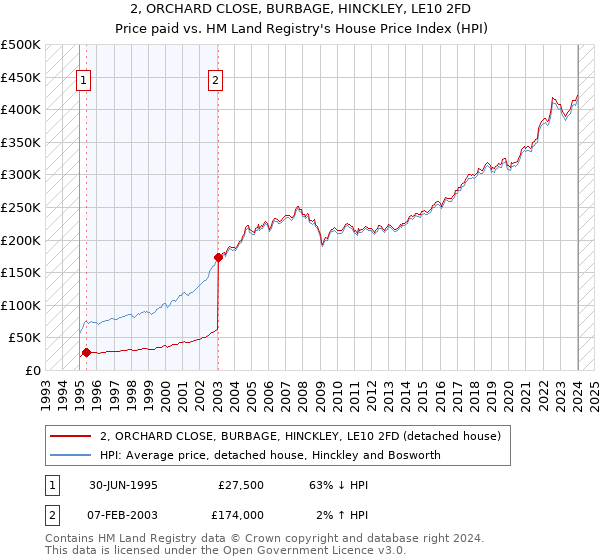 2, ORCHARD CLOSE, BURBAGE, HINCKLEY, LE10 2FD: Price paid vs HM Land Registry's House Price Index