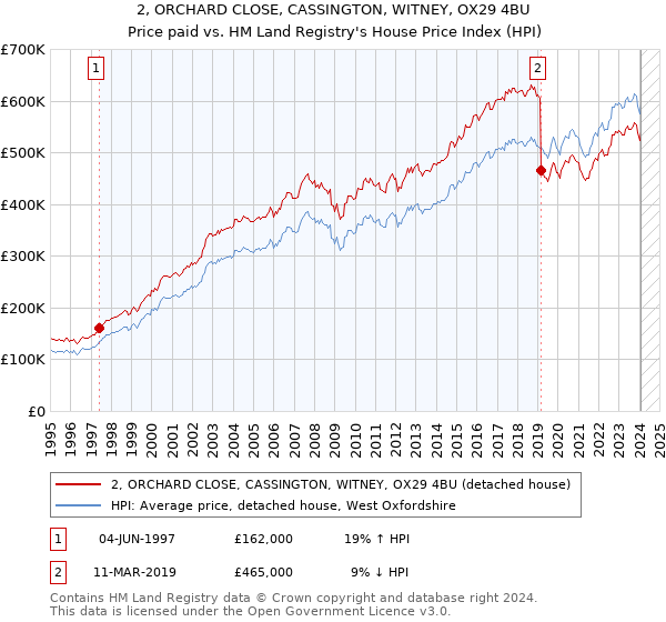 2, ORCHARD CLOSE, CASSINGTON, WITNEY, OX29 4BU: Price paid vs HM Land Registry's House Price Index