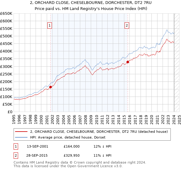 2, ORCHARD CLOSE, CHESELBOURNE, DORCHESTER, DT2 7RU: Price paid vs HM Land Registry's House Price Index