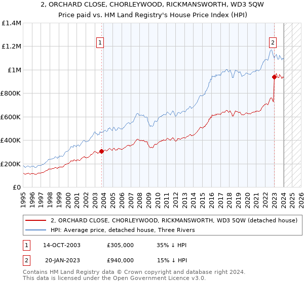 2, ORCHARD CLOSE, CHORLEYWOOD, RICKMANSWORTH, WD3 5QW: Price paid vs HM Land Registry's House Price Index
