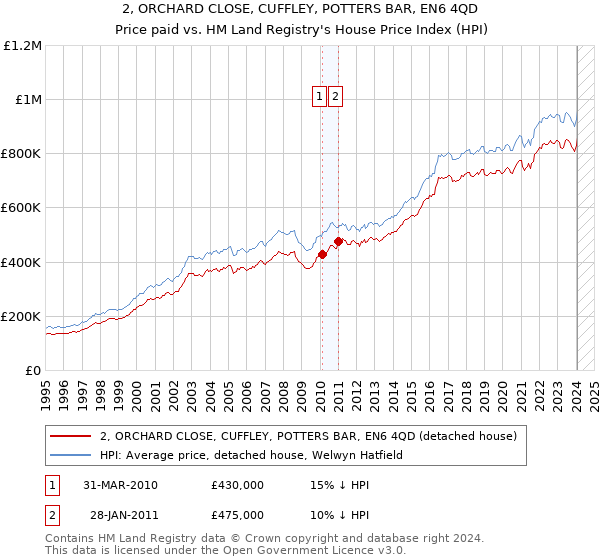 2, ORCHARD CLOSE, CUFFLEY, POTTERS BAR, EN6 4QD: Price paid vs HM Land Registry's House Price Index