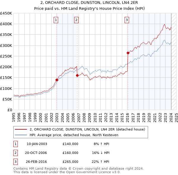 2, ORCHARD CLOSE, DUNSTON, LINCOLN, LN4 2ER: Price paid vs HM Land Registry's House Price Index