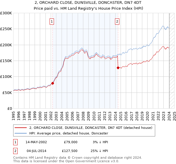 2, ORCHARD CLOSE, DUNSVILLE, DONCASTER, DN7 4DT: Price paid vs HM Land Registry's House Price Index