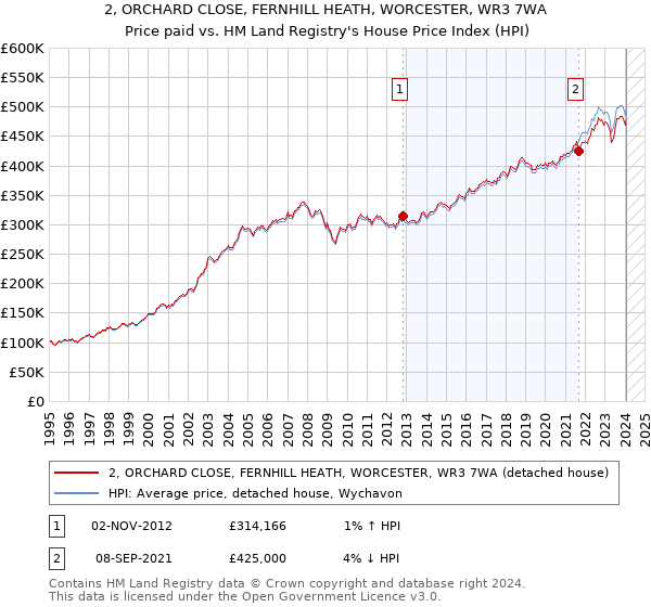 2, ORCHARD CLOSE, FERNHILL HEATH, WORCESTER, WR3 7WA: Price paid vs HM Land Registry's House Price Index