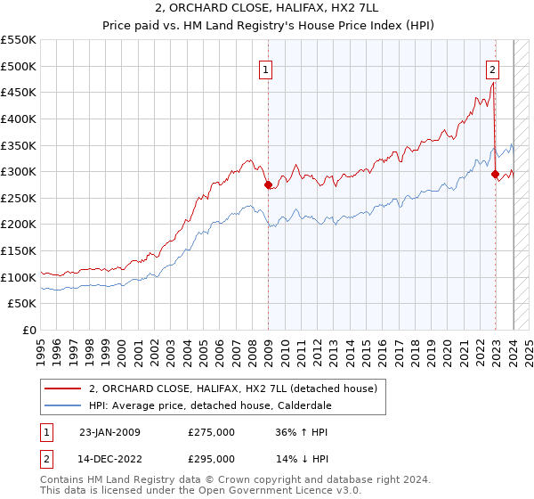 2, ORCHARD CLOSE, HALIFAX, HX2 7LL: Price paid vs HM Land Registry's House Price Index