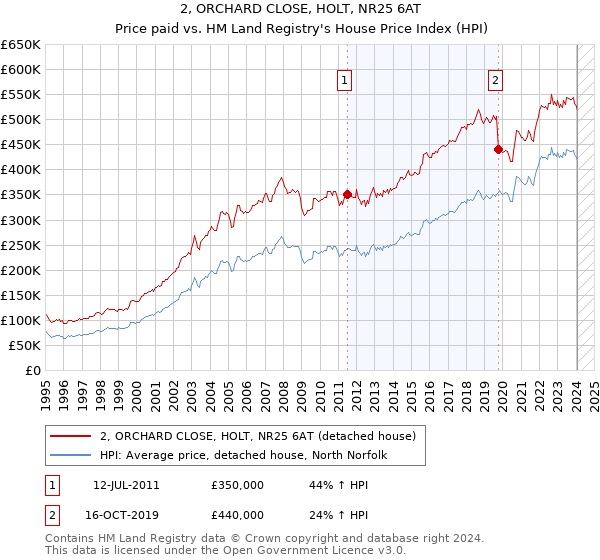 2, ORCHARD CLOSE, HOLT, NR25 6AT: Price paid vs HM Land Registry's House Price Index