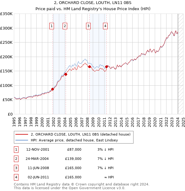 2, ORCHARD CLOSE, LOUTH, LN11 0BS: Price paid vs HM Land Registry's House Price Index