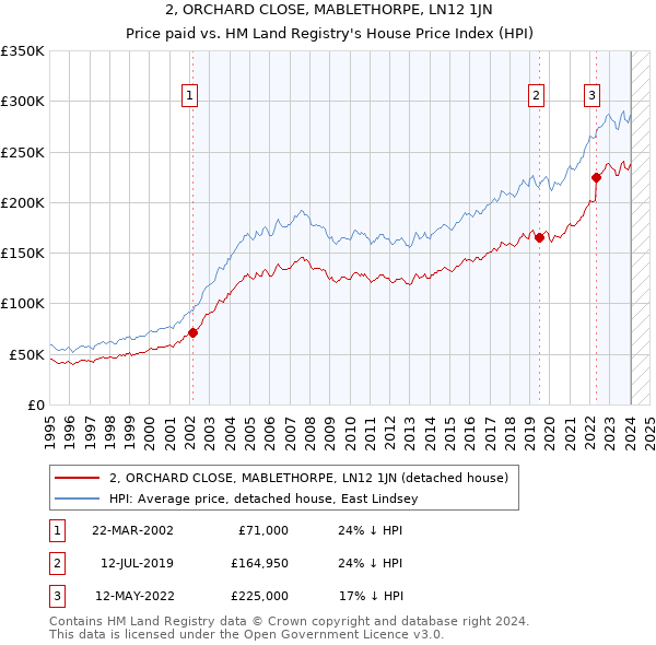 2, ORCHARD CLOSE, MABLETHORPE, LN12 1JN: Price paid vs HM Land Registry's House Price Index