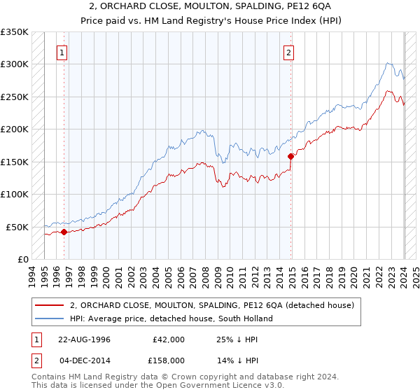 2, ORCHARD CLOSE, MOULTON, SPALDING, PE12 6QA: Price paid vs HM Land Registry's House Price Index