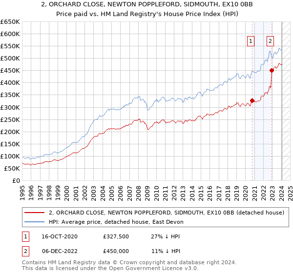2, ORCHARD CLOSE, NEWTON POPPLEFORD, SIDMOUTH, EX10 0BB: Price paid vs HM Land Registry's House Price Index