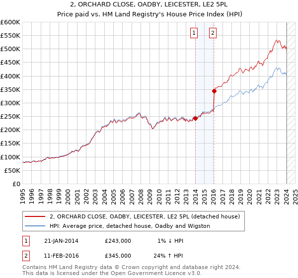 2, ORCHARD CLOSE, OADBY, LEICESTER, LE2 5PL: Price paid vs HM Land Registry's House Price Index