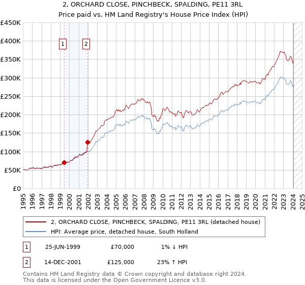 2, ORCHARD CLOSE, PINCHBECK, SPALDING, PE11 3RL: Price paid vs HM Land Registry's House Price Index