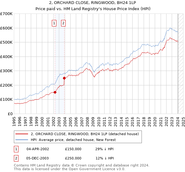 2, ORCHARD CLOSE, RINGWOOD, BH24 1LP: Price paid vs HM Land Registry's House Price Index