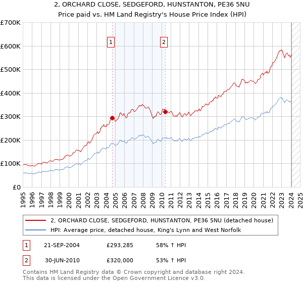 2, ORCHARD CLOSE, SEDGEFORD, HUNSTANTON, PE36 5NU: Price paid vs HM Land Registry's House Price Index