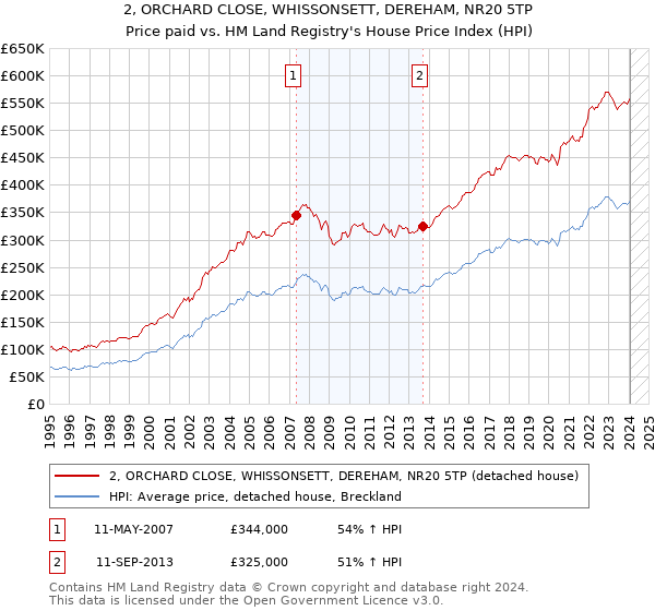 2, ORCHARD CLOSE, WHISSONSETT, DEREHAM, NR20 5TP: Price paid vs HM Land Registry's House Price Index