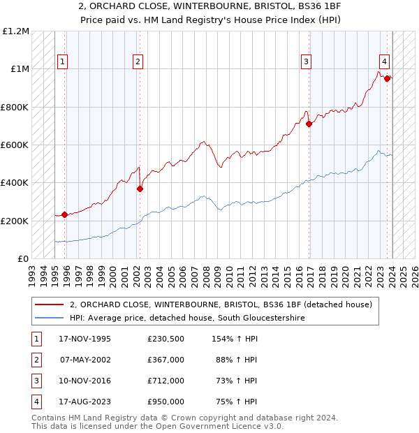2, ORCHARD CLOSE, WINTERBOURNE, BRISTOL, BS36 1BF: Price paid vs HM Land Registry's House Price Index