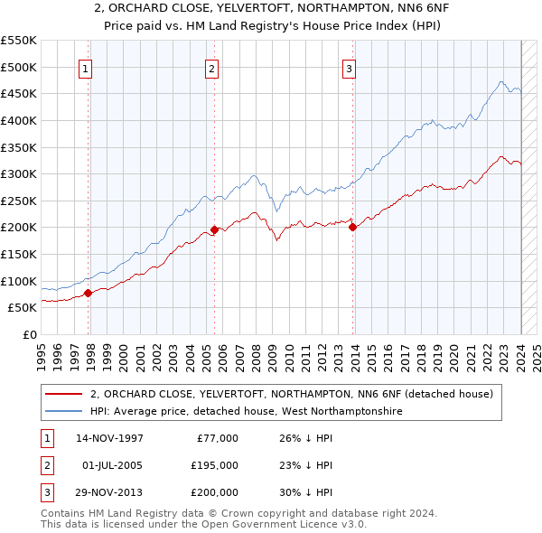 2, ORCHARD CLOSE, YELVERTOFT, NORTHAMPTON, NN6 6NF: Price paid vs HM Land Registry's House Price Index