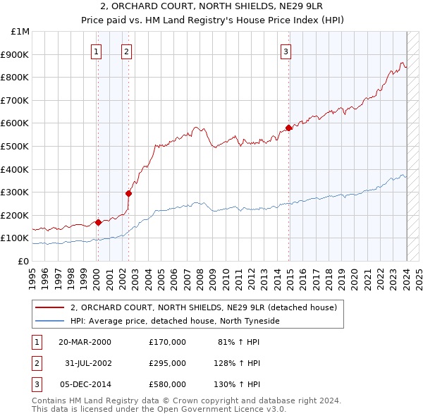 2, ORCHARD COURT, NORTH SHIELDS, NE29 9LR: Price paid vs HM Land Registry's House Price Index
