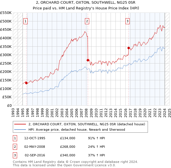 2, ORCHARD COURT, OXTON, SOUTHWELL, NG25 0SR: Price paid vs HM Land Registry's House Price Index