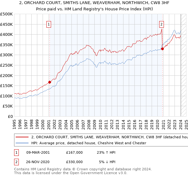 2, ORCHARD COURT, SMITHS LANE, WEAVERHAM, NORTHWICH, CW8 3HF: Price paid vs HM Land Registry's House Price Index