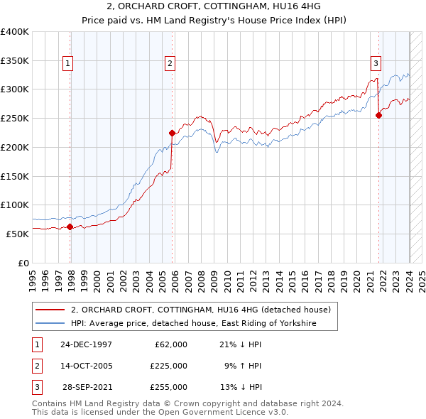 2, ORCHARD CROFT, COTTINGHAM, HU16 4HG: Price paid vs HM Land Registry's House Price Index